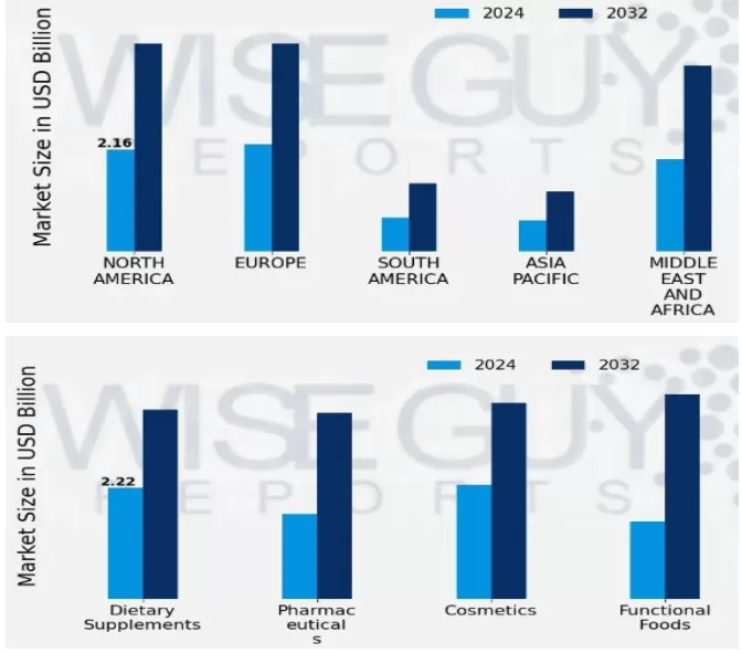 Market Trends for Fisetin
