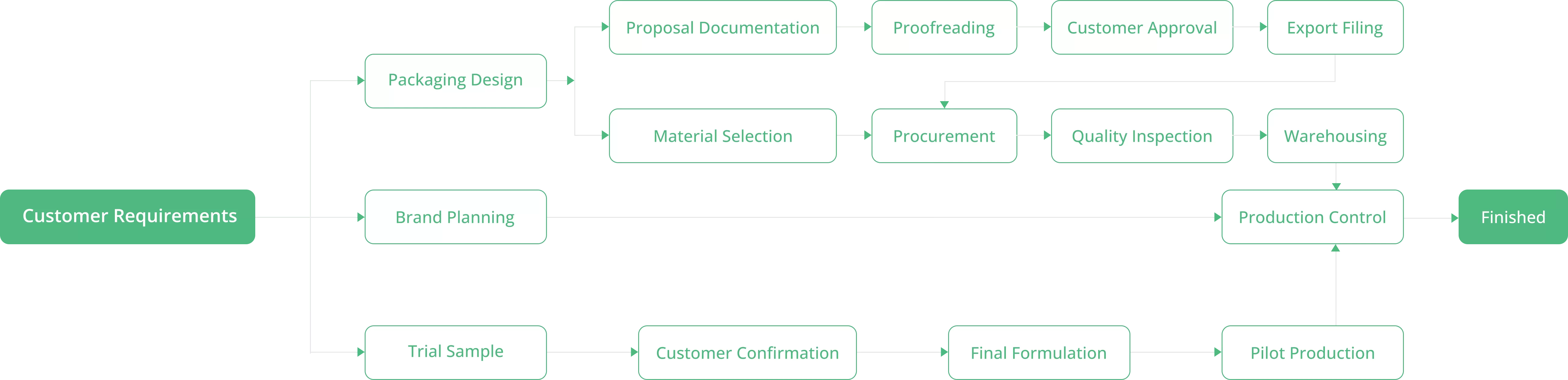 Processo aziendale ODM