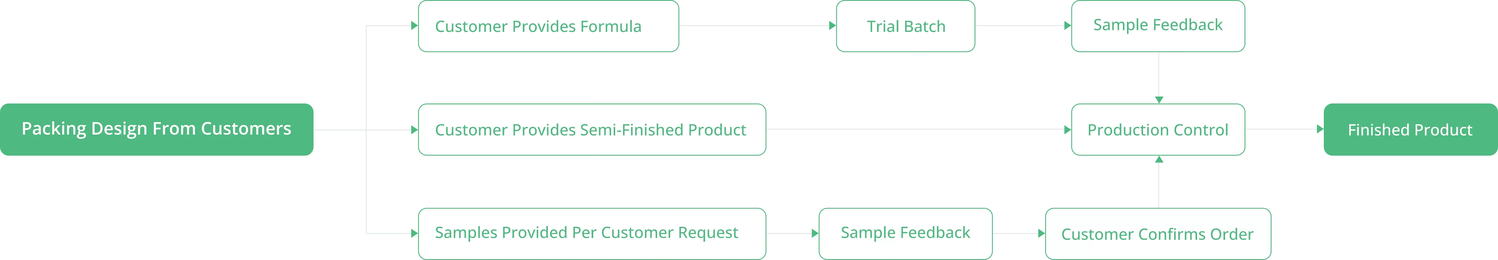 Processo aziendale OEM
